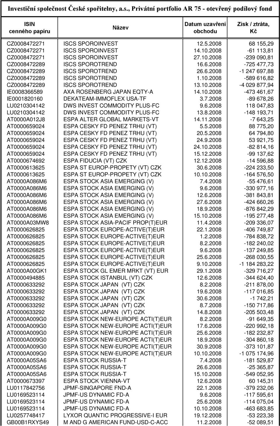 10.2008-589 616,82 CZ0008472289 ISCS SPOROTREND 13.10.2008-4 029 877,94 IE0008366589 AXA ROSENBERG JAPAN EQTY-A 14.10.2008-473 461,67 IE0001820160 DEKATEAM-IMMOFLEX USA-TF 3.7.2008-89 678,26 LU0210304142 DWS INVEST COMMODITY PLUS-FC 9.