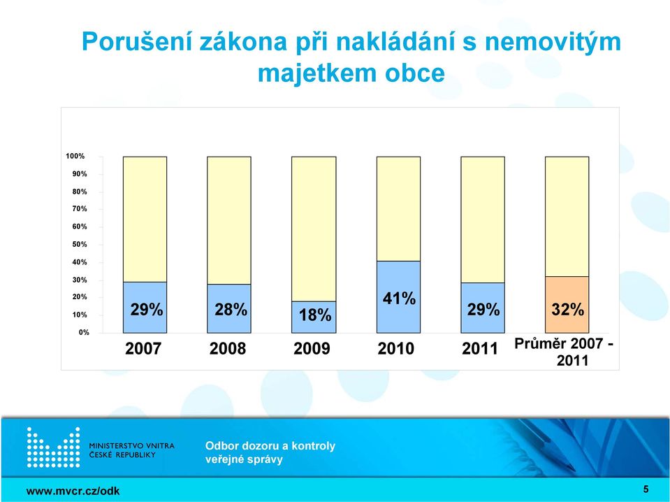 40% 30% 20% 10% 29% 28% 18% 41% 29% 32%