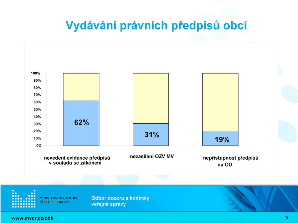 evidence předpisů v souladu se zákonem 31%