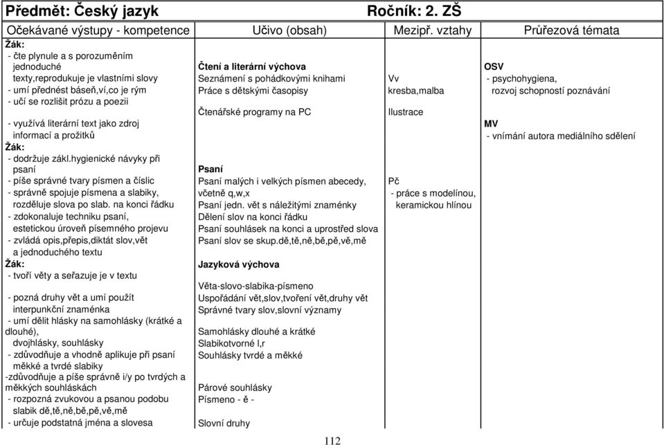 rým Práce s dětskými časopisy kresba,malba rozvoj schopností poznávání - učí se rozlišit prózu a poezii Čtenářské programy na PC Ilustrace - využívá literární text jako zdroj MV informací a prožitků