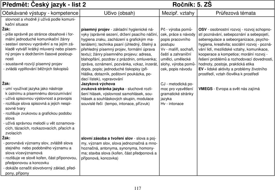 for- vyky (správné sezení, držení psacího náčiní, cek, práce s návody stí poznávání, sebepoznání a sebepojetí, mální jednoduché komunikační žánry hygiena zraku, zacházení s grafickým ma- popis