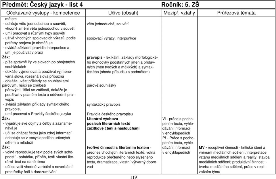 spojovací výrazy, interpunkce potřeby projevu je obměňuje - ovládá základní pravidla interpunkce a umí je používat v praxi Žák: pravopis - lexikální, základy morfologické- - píše správně i/y ve