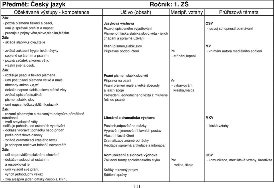 Písmeno,hláska,slabika,slovo,věta - jejich Žák: chápání a správné užívání - skládá slabiky,slova,čte je Čtení písmen,slabik,slov MV - zvládá základní hygienické návyky Přípravné období čtení Pč -