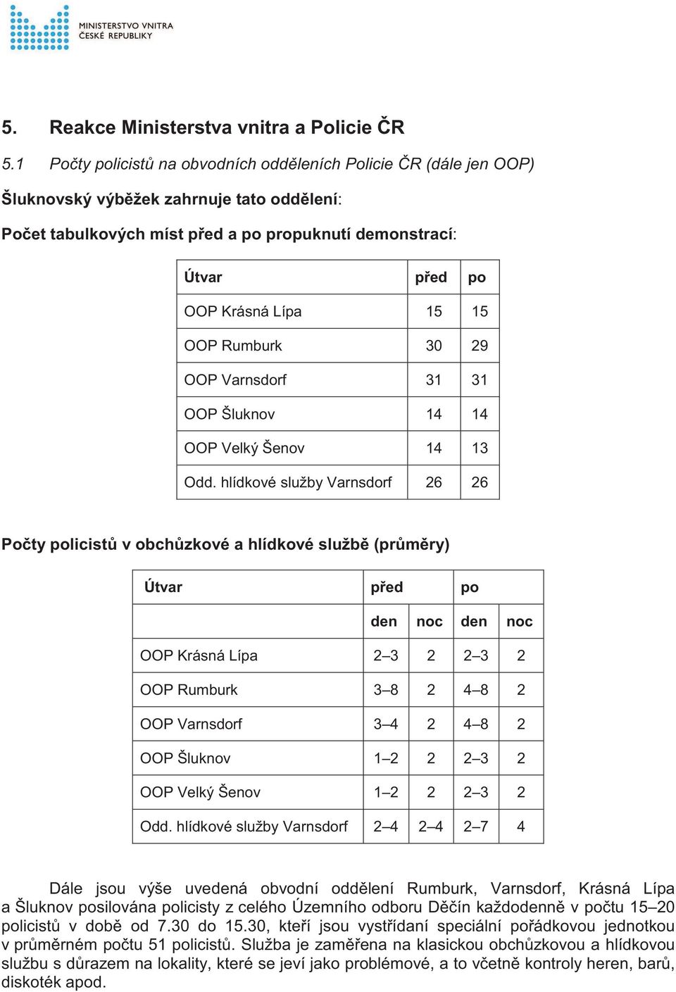 15 OOP Rumburk 30 29 OOP Varnsdorf 31 31 OOP Šluknov 14 14 OOP Velký Šenov 14 13 Odd.