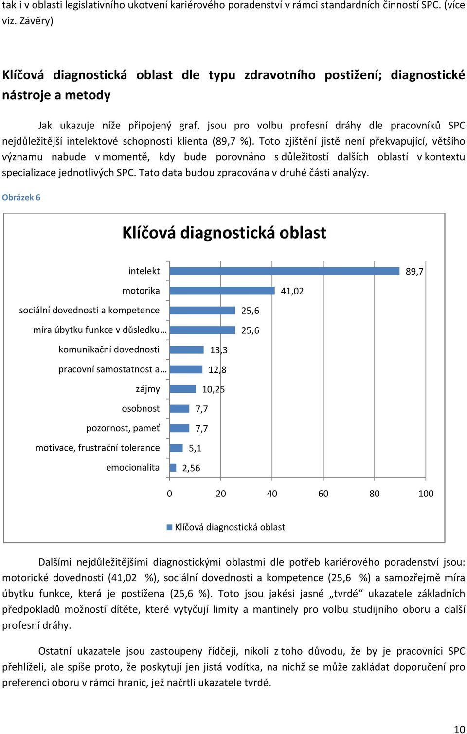 intelektové schopnosti klienta (89,7 %).