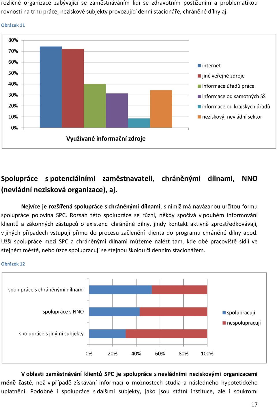 zdroje Spolupráce s potenciálními zaměstnavateli, chráněnými dílnami, NNO (nevládní nezisková organizace), aj.