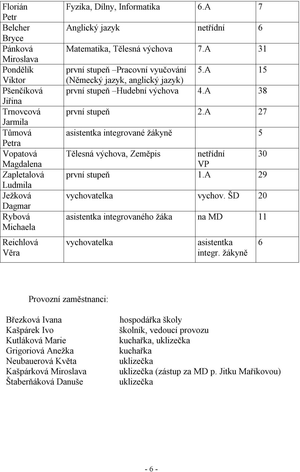 A 38 první stupeň 2.A 27 asistentka integrované žákyně 5 Tělesná výchova, Zeměpis netřídní 30 VP první stupeň 1.A 29 vychovatelka vychov.