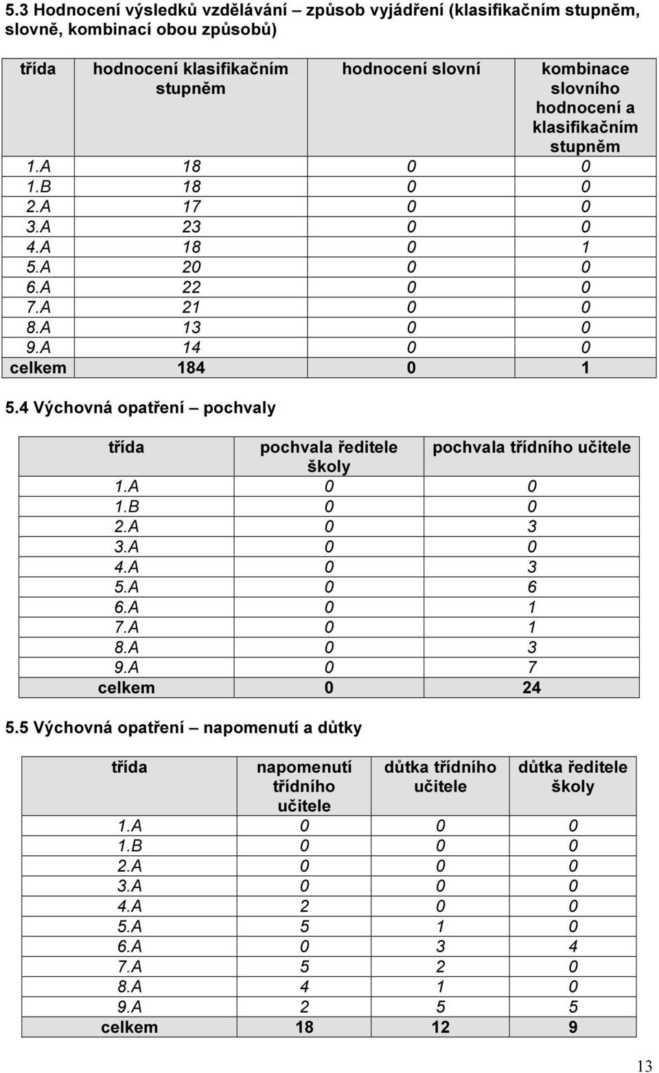 4 Výchovná opatření pochvaly třída pochvala ředitele pochvala třídního učitele školy 1.A 0 0 1.B 0 0 2.A 0 3 3.A 0 0 4.A 0 3 5.A 0 6 6.A 0 1 7.A 0 1 8.A 0 3 9.A 0 7 celkem 0 24 5.