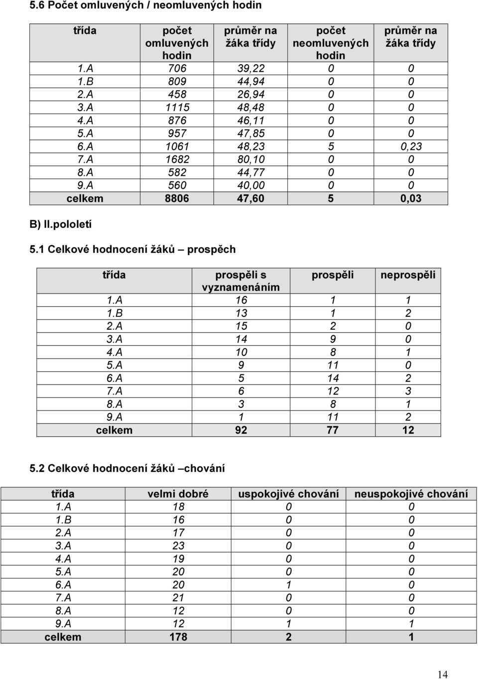 1 Celkové hodnocení žáků prospěch třída prospěli s prospěli neprospěli vyznamenáním 1.A 16 1 1 1.B 13 1 2 2.A 15 2 0 3.A 14 9 0 4.A 10 8 1 5.A 9 11 0 6.A 5 14 2 7.A 6 12 3 8.A 3 8 1 9.