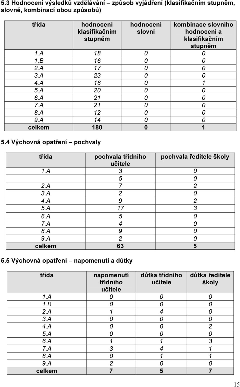 4 Výchovná opatření pochvaly třída pochvala třídního pochvala ředitele školy učitele 1.A 3 0 5 0 2.A 7 2 3.A 2 0 4.A 9 2 5.A 17 3 6.A 5 0 7.A 4 0 8.A 9 0 9.A 2 0 celkem 63 5 5.