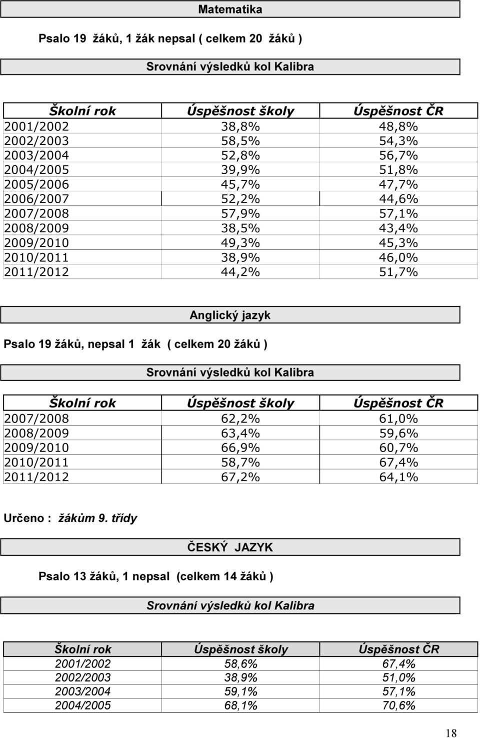 žáků, nepsal 1 žák ( celkem 20 žáků ) Srovnání výsledků kol Kalibra Školní rok Úspěšnost školy Úspěšnost ČR 2007/2008 62,2% 61,0% 2008/2009 63,4% 59,6% 2009/2010 66,9% 60,7% 2010/2011 58,7% 67,4%