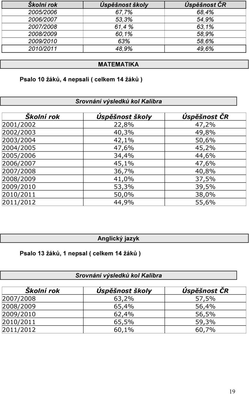 2005/2006 34,4% 44,6% 2006/2007 45,1% 47,6% 2007/2008 36,7% 40,8% 2008/2009 41,0% 37,5% 2009/2010 53,3% 39,5% 2010/2011 50,0% 38,0% 2011/2012 44,9% 55,6% Anglický jazyk Psalo 13 žáků, 1 nepsal (