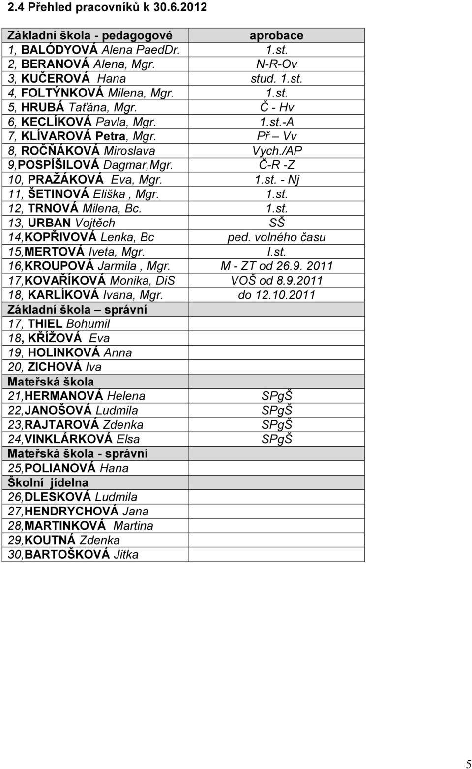 1.st. 13, URBAN Vojtěch SŠ 14,KOPŘIVOVÁ Lenka, Bc ped. volného času 15,MERTOVÁ Iveta, Mgr. I.st. 16,KROUPOVÁ Jarmila, Mgr. M - ZT od 26.9. 2011 17,KOVAŘÍKOVÁ Monika, DiS VOŠ od 8.9.2011 18, KARLÍKOVÁ Ivana, Mgr.