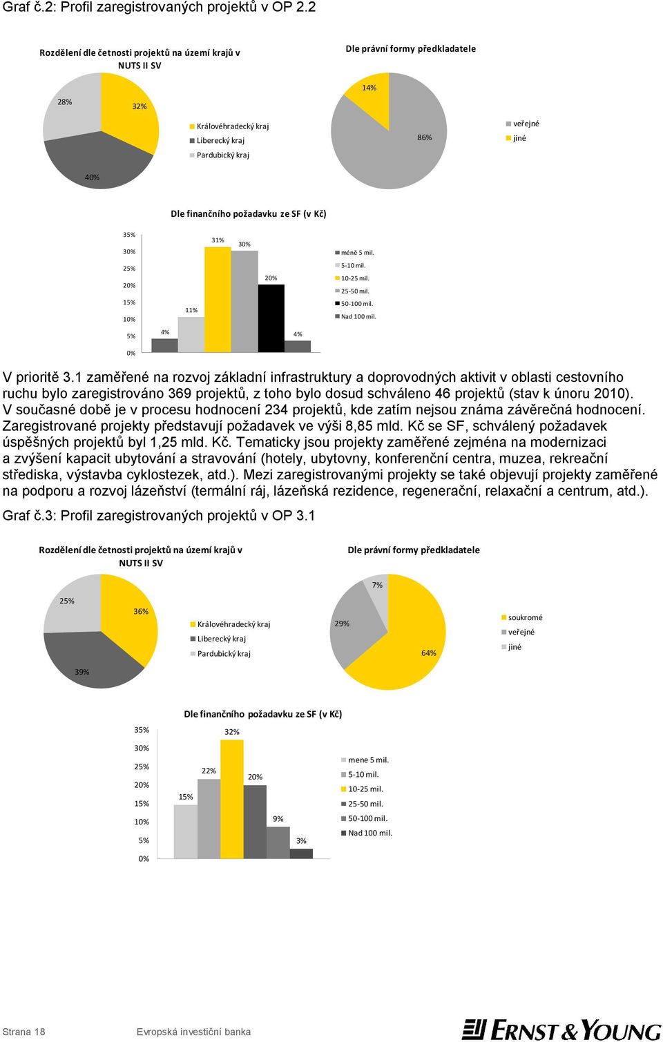 požadavku ze SF (v Kč) 35% 30% 31% 30% méně 5 mil. 25% 20% 15% 10% 11% 20% 5-10 mil. 10-25 mil. 25-50 mil. 50-100 mil. Nad 100 mil. 5% 4% 4% 0% V prioritě 3.