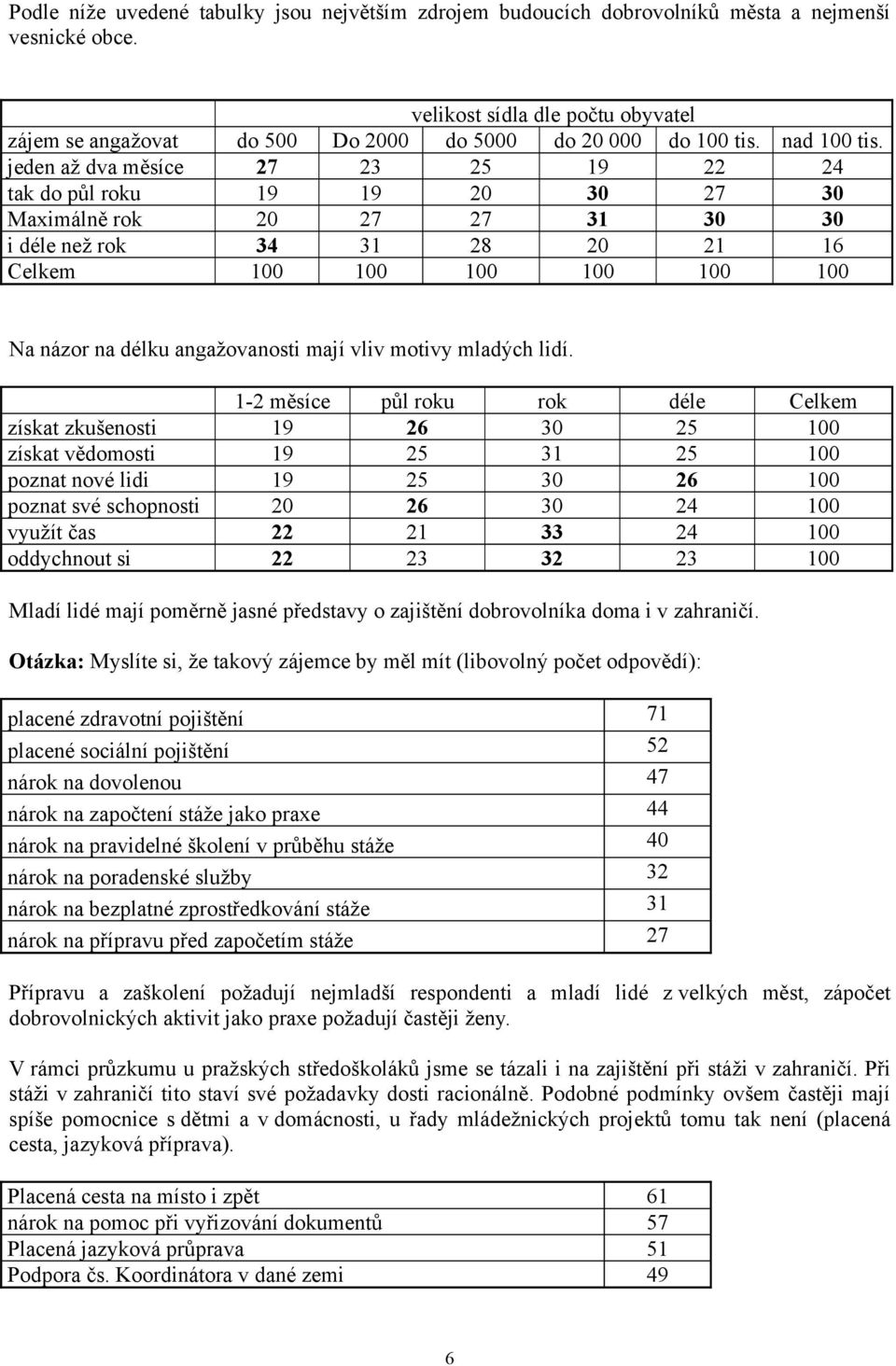 jeden až dva měsíce 27 23 25 19 22 24 tak do půl roku 19 19 20 30 27 30 Maximálně rok 20 27 27 31 30 30 i déle než rok 34 31 28 20 21 16 Celkem 100 100 100 100 100 100 Na názor na délku angažovanosti