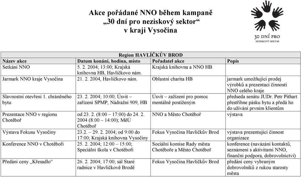 Petr Pithart přestřihne pásku bytu a předá ho Prezentace NNO v regionu Chotěboř Výstava Fokusu Vysočiny od 23. 2. (8:00 17:00) do 24. 2. 2004 (8:00 14:00); MěÚ Chotěboř 23.2. 29. 2. 2004; od 9:00 do 17:00; Krajská knihovna Vysočiny Konference NNO v Chotěboři 25.