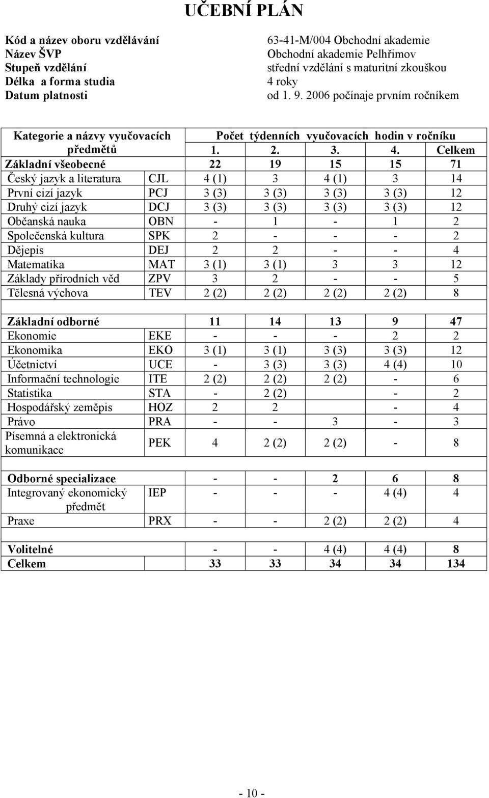 Celkem Základní všeobecné 22 19 15 15 71 Český jazyk a literatura CJL 4 (1) 3 4 (1) 3 14 První cizí jazyk PCJ 3 (3) 3 (3) 3 (3) 3 (3) 12 Druhý cizí jazyk DCJ 3 (3) 3 (3) 3 (3) 3 (3) 12 Občanská nauka