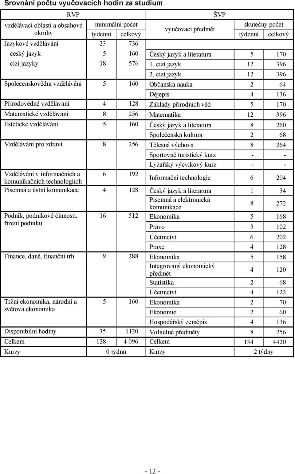 cizí jazyk 12 396 Občanská nauka 2 64 Dějepis 4 136 Přírodovědné vzdělávání 4 128 Základy přírodních věd 5 170 Matematické vzdělávání 8 256 Matematika 12 396 Estetické vzdělávání 5 160 Vzdělávání pro
