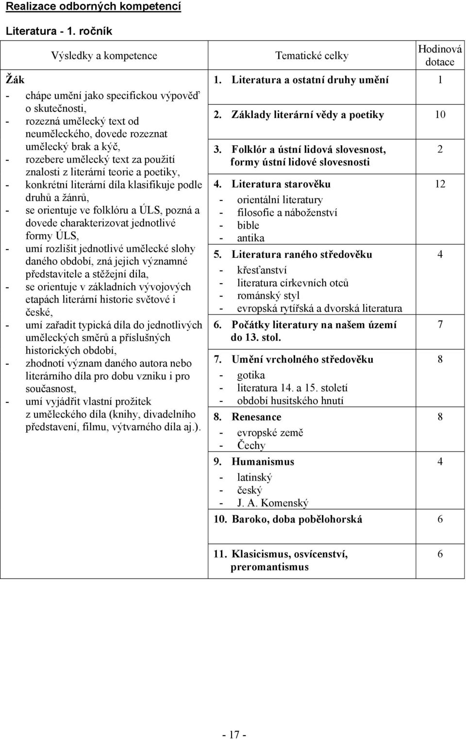 znalosti z literární teorie a poetiky, - konkrétní literární díla klasifikuje podle druhů a žánrů, - se orientuje ve folklóru a ÚLS, pozná a dovede charakterizovat jednotlivé formy ÚLS, - umí