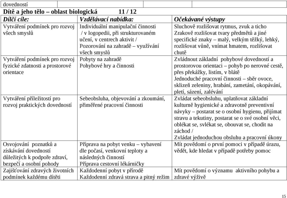 životních podmínek každému dítěti Individuální manipulační činnosti / v logopedii, při strukturovaném učení, v centrech aktivit / Pozorování na zahradě využívání všech smyslů Pobyty na zahradě