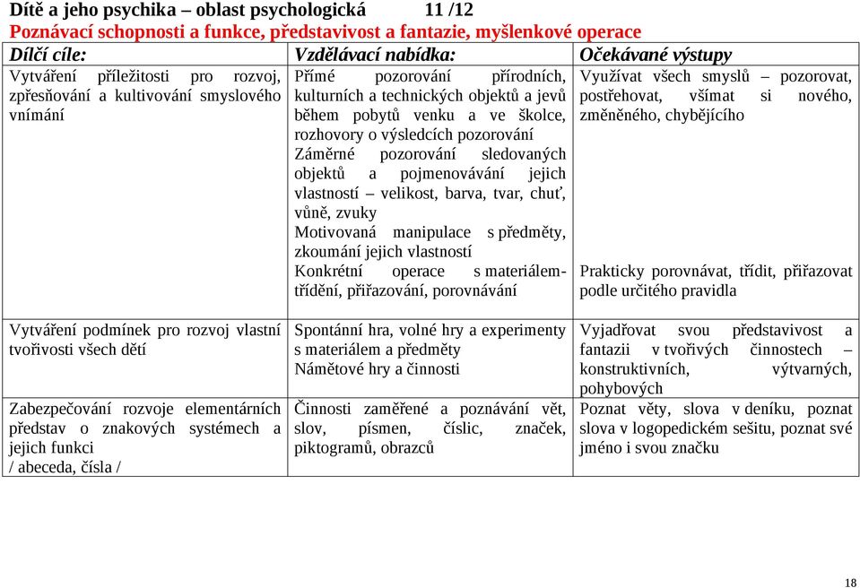 pozorování sledovaných objektů a pojmenovávání jejich vlastností velikost, barva, tvar, chuť, vůně, zvuky Motivovaná manipulace s předměty, zkoumání jejich vlastností Konkrétní operace s