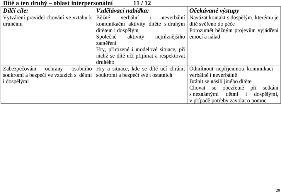 se dítě učí přijímat a respektovat druhého Hry a situace, kde se dítě učí chránit soukromí a bezpečí své i ostatních Navázat kontakt s dospělým, kterému je dítě svěřeno do péče Porozumět běžným