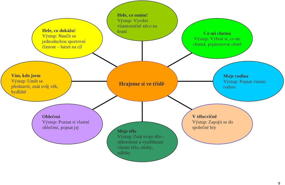 Umět se představit, znát svůj věk, bydliště Hrajeme si ve třídě Moje rodina Výstup: Popsat vlastní rodinu Oblečení Výstup: Poznat