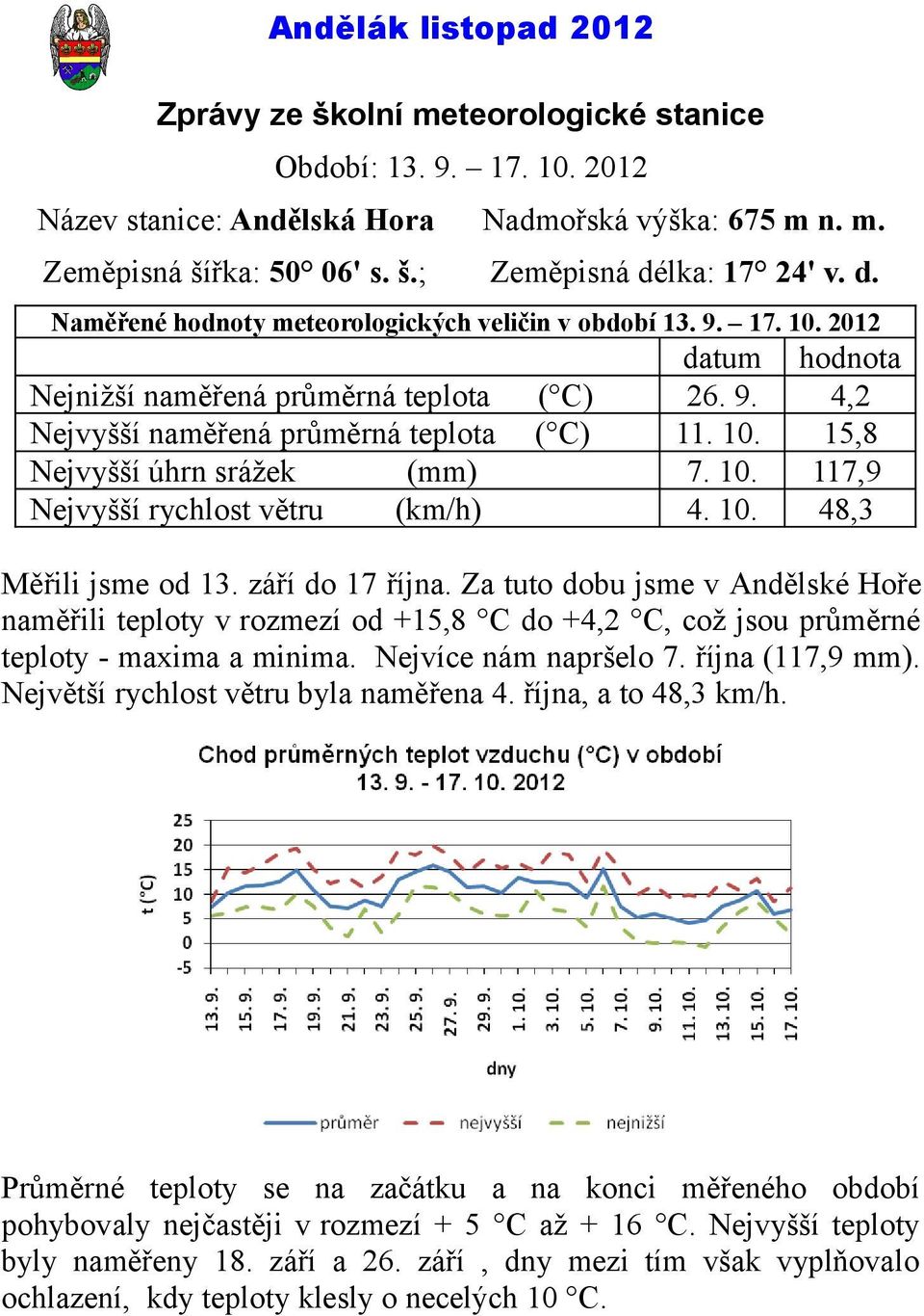 2012 Nejnižší naměřená průměrná teplota Nejvyšší naměřená průměrná teplota Nejvyšší úhrn srážek (mm) Nejvyšší rychlost větru (km/h) ( C) ( C) datum 26. 9. 11. 10.