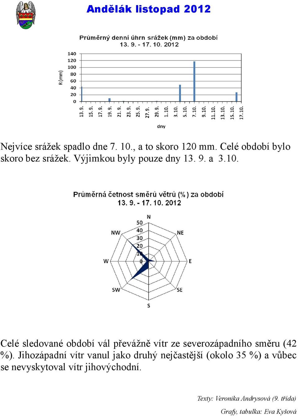 Celé sledované období vál převážně vítr ze severozápadního směru (42 %).