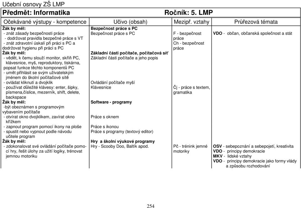 znát zdravotní úskalí při práci s PC a Ch - bezpečnost dodržovat hygienu při práci s PC práce Žák by měl: Základní části počítače, počítačová síť - vědět, k čemu slouží monitor, skříň PC, Základní