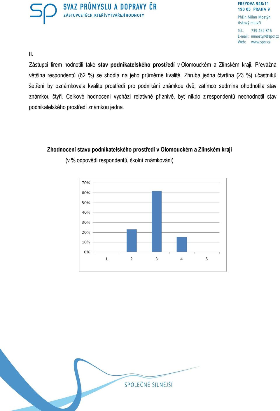 Zhruba jedna čtvrtina (23 %) účastníků šetření by oznámkovala kvalitu prostředí pro podnikání známkou dvě, zatímco sedmina ohodnotila stav