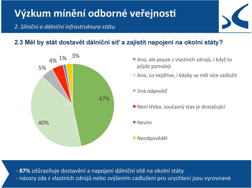 5% 4% 3% Ano, ale pouze z vlastních zdrojů, i když to půjde pomaleji Ano, co nejdříve, i kdyby se měl více