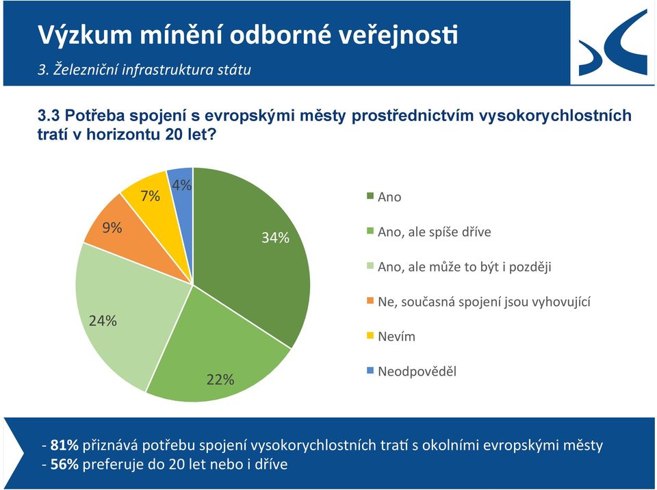 7% 4% Ano 9% 24% 34% Ano, ale spíše dříve Ano, ale může to být i později Ne, současná spojení