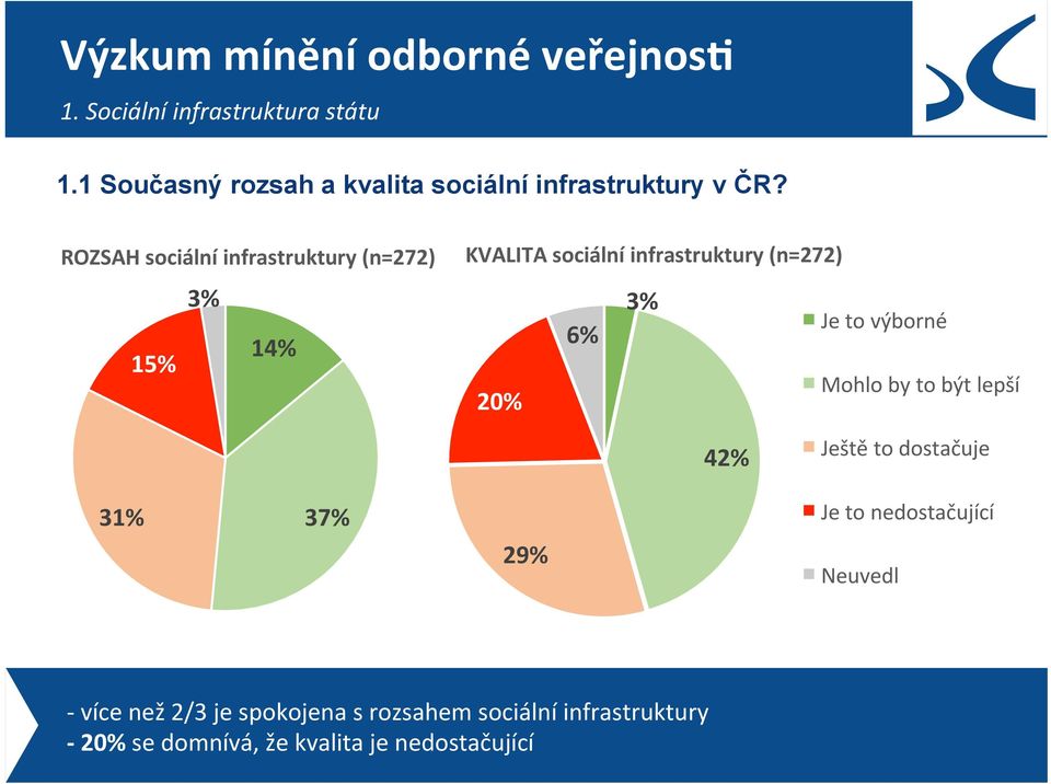 výborné 6% Mohlo by to být lepší 20% 42% Ještě to dostačuje 3 37% 29% Je to nedostačující Neuvedl -