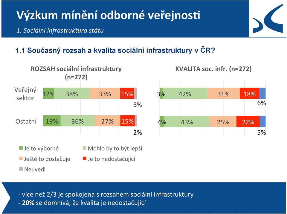 struktury (n=272) 12% 38% 33% 15% 3% 3% KVALITA soc. infr.