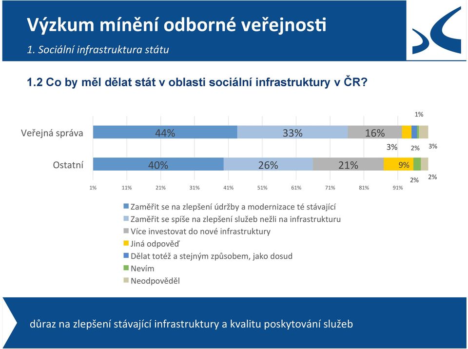 stávající Zaměřit se spíše na zlepšení služeb nežli na infrastrukturu Více investovat do nové infrastruktury Dělat