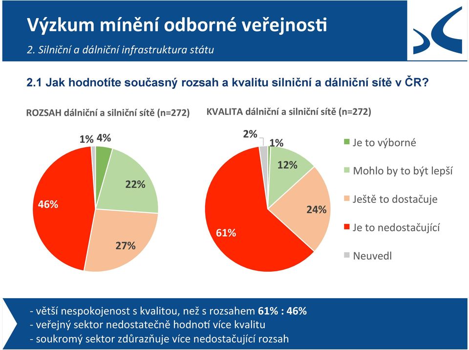 Mohlo by to být lepší Ještě to dostačuje 27% 6 Je to nedostačující Neuvedl - větší nespokojenost s kvalitou, než s