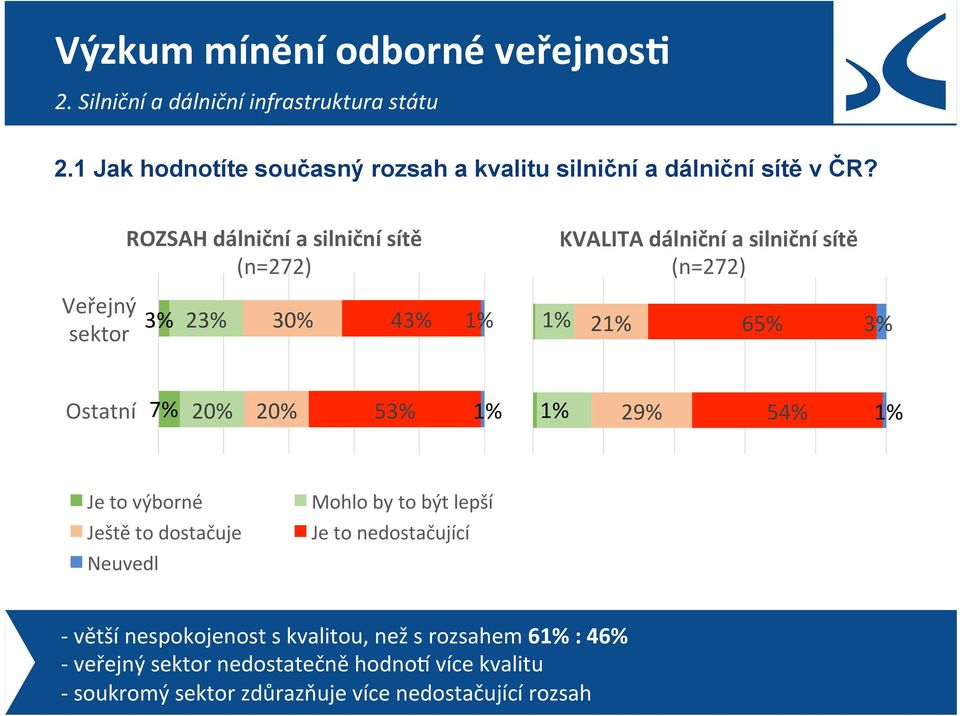 7% 20% 20% 53% 29% 54% Je to výborné Ještě to dostačuje Neuvedl Mohlo by to být lepší Je to nedostačující - větší nespokojenost