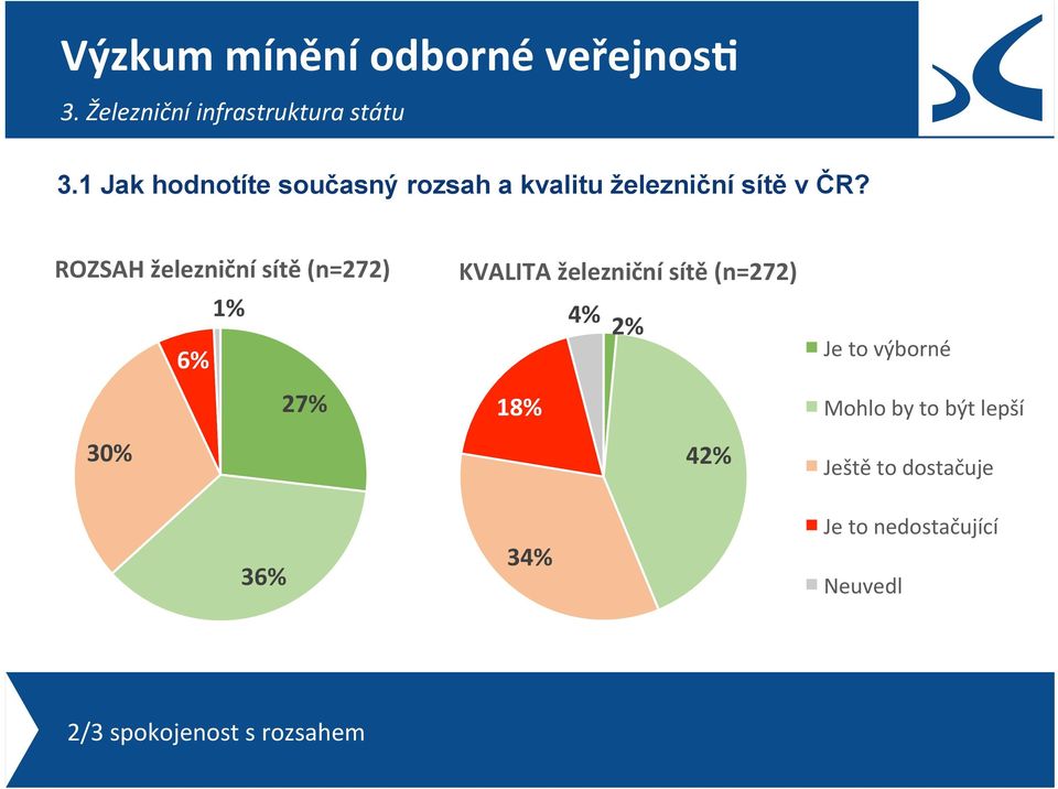 ROZSAH železniční sítě (n=272) 6% 27% 30% 36% KVALITA železniční sítě