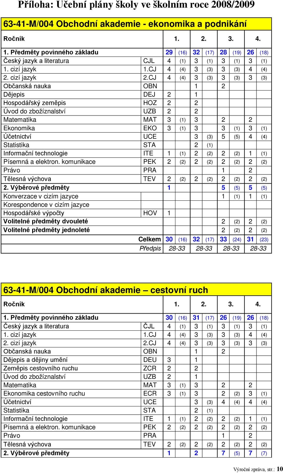 CJ 4 (4) 3 (3) 3 (3) 3 (3) Občanská nauka OBN 1 2 Dějepis DEJ 2 1 Hospodářský zeměpis HOZ 2 2 Úvod do zbožíznalství UZB 2 2 Matematika MAT 3 (1) 3 2 2 Ekonomika EKO 3 (1) 3 3 (1) 3 (1) Účetnictví UCE