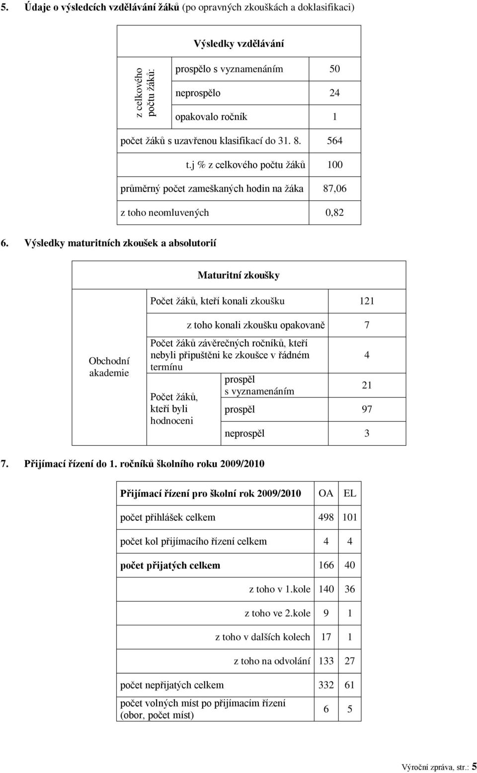 Výsledky maturitních zkoušek a absolutorií Maturitní zkoušky Počet žáků, kteří konali zkoušku 121 Obchodní akademie z toho konali zkoušku opakovaně 7 Počet žáků závěrečných ročníků, kteří nebyli