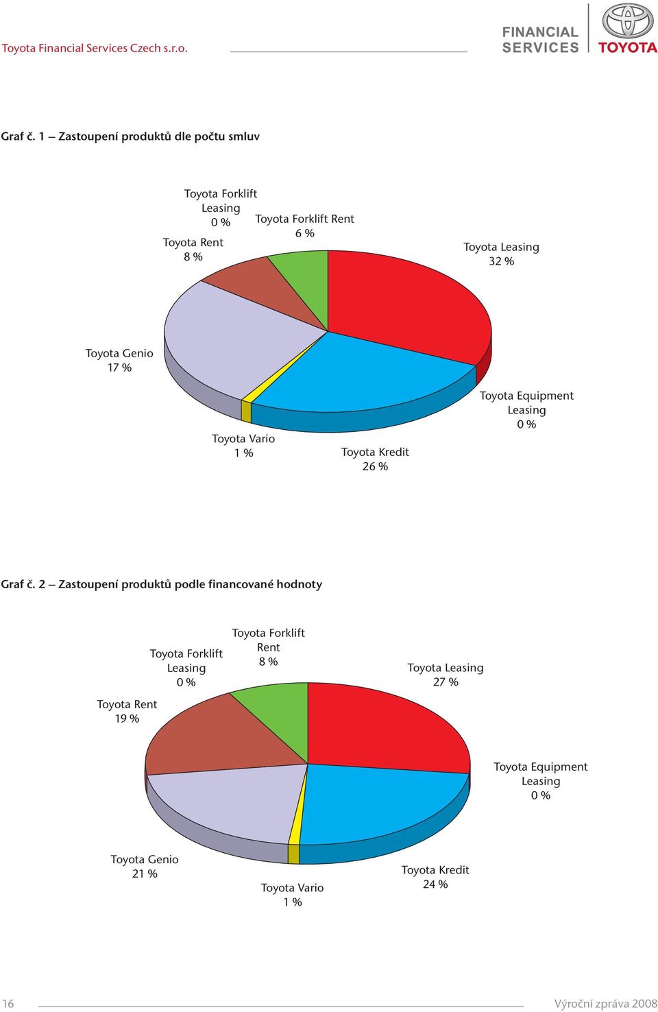 Leasing 32 % Toyota Genio 17 % Toyota Vario 1 % Toyota Kredit 26 % Toyota Equipment Leasing 0 %  2 Zastoupení