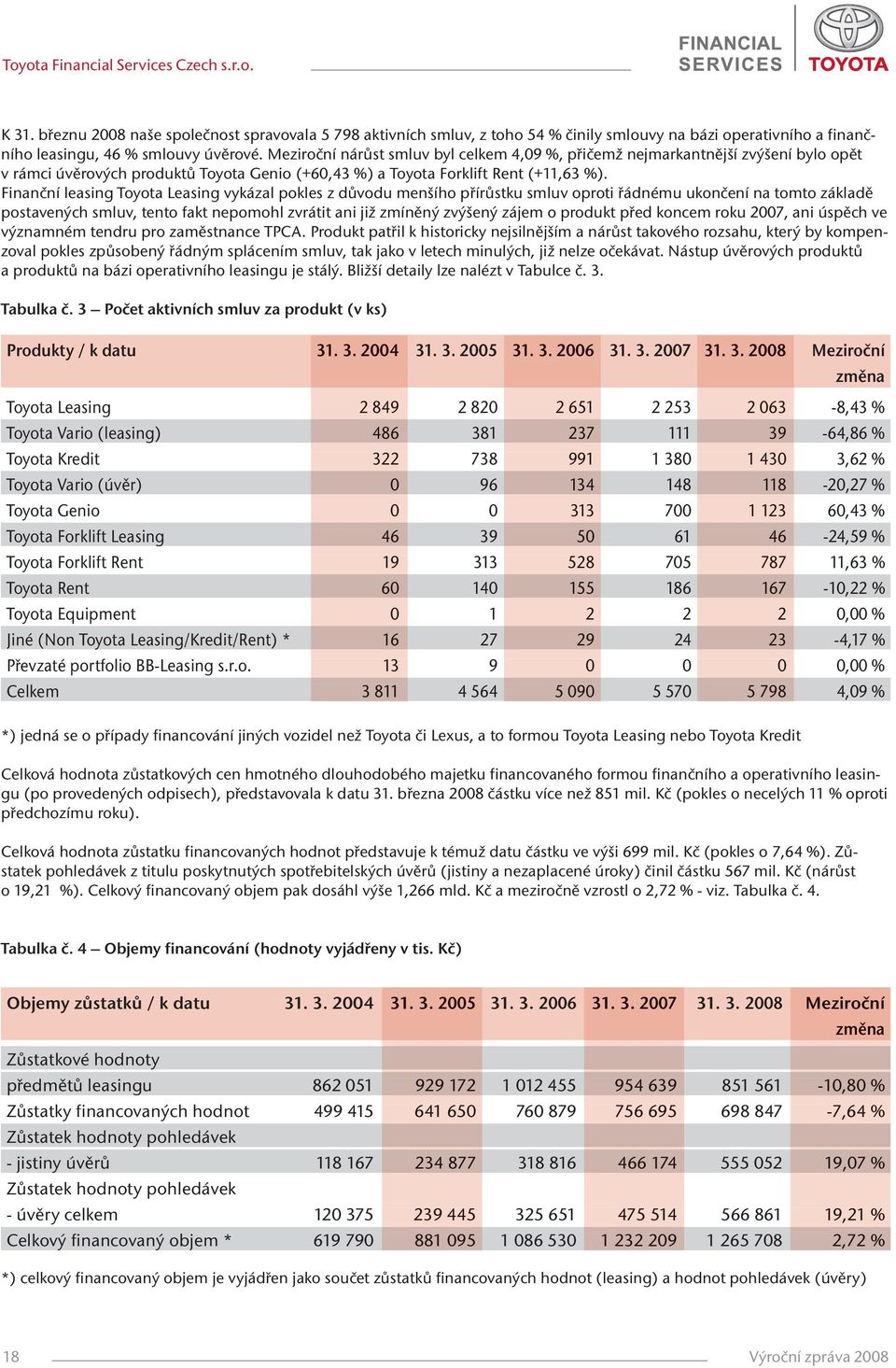 Finanční leasing Toyota Leasing vykázal pokles z důvodu menšího přírůstku smluv oproti řádnému ukončení na tomto základě postavených smluv, tento fakt nepomohl zvrátit ani již zmíněný zvýšený zájem o