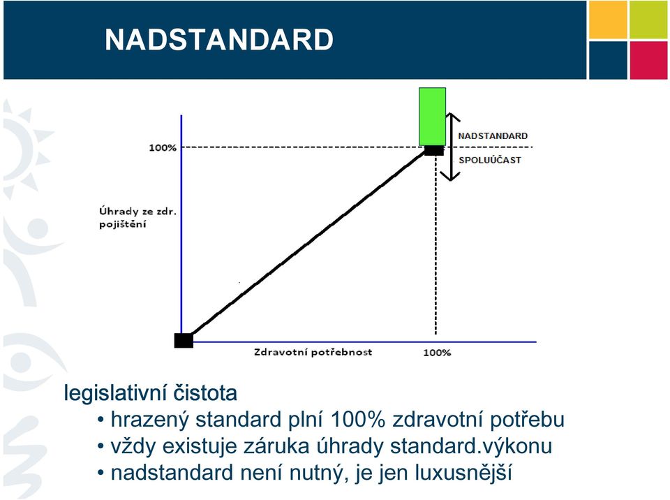 vždy existuje záruka úhrady standard.