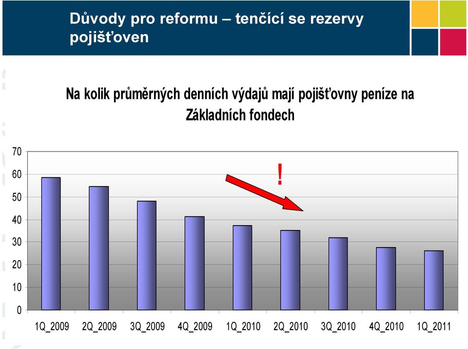 na Základních fondech 70 60 50!