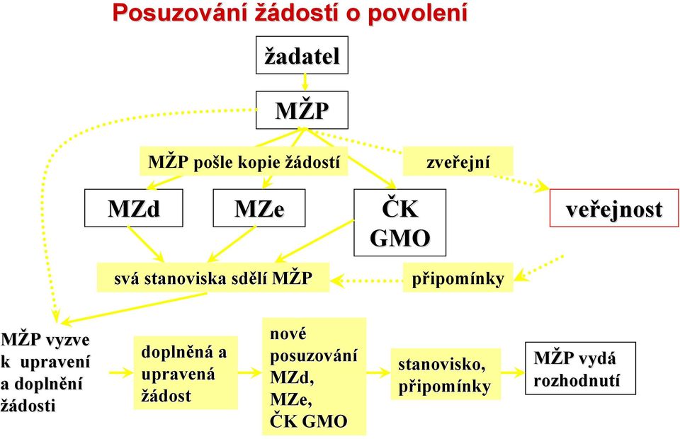 připomínky MŽP P vyzve k upravení a doplnění žádosti doplněná a upravená