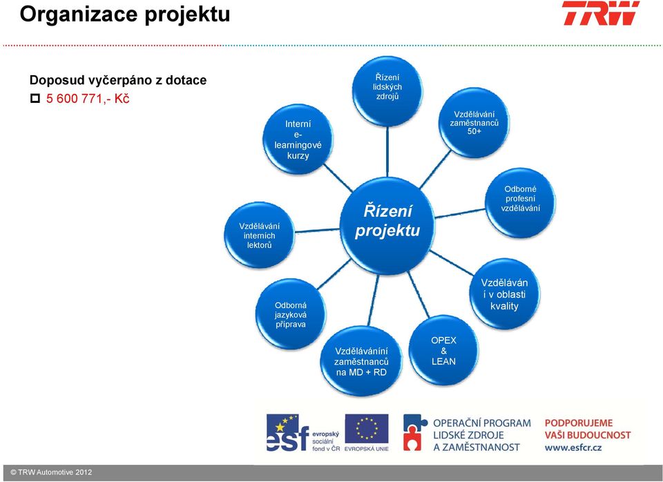 Vzdělávání lektorů Odborné profesní vzdělávání Odborná jazyková příprava