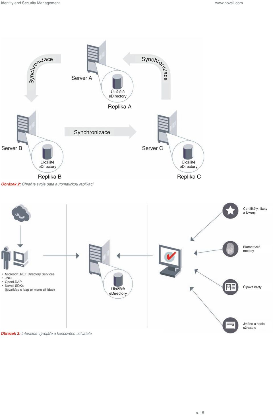 2: Preserve Chraňte your svoje data with automatickou automated replikací replication Úložiště edirectory Replika C