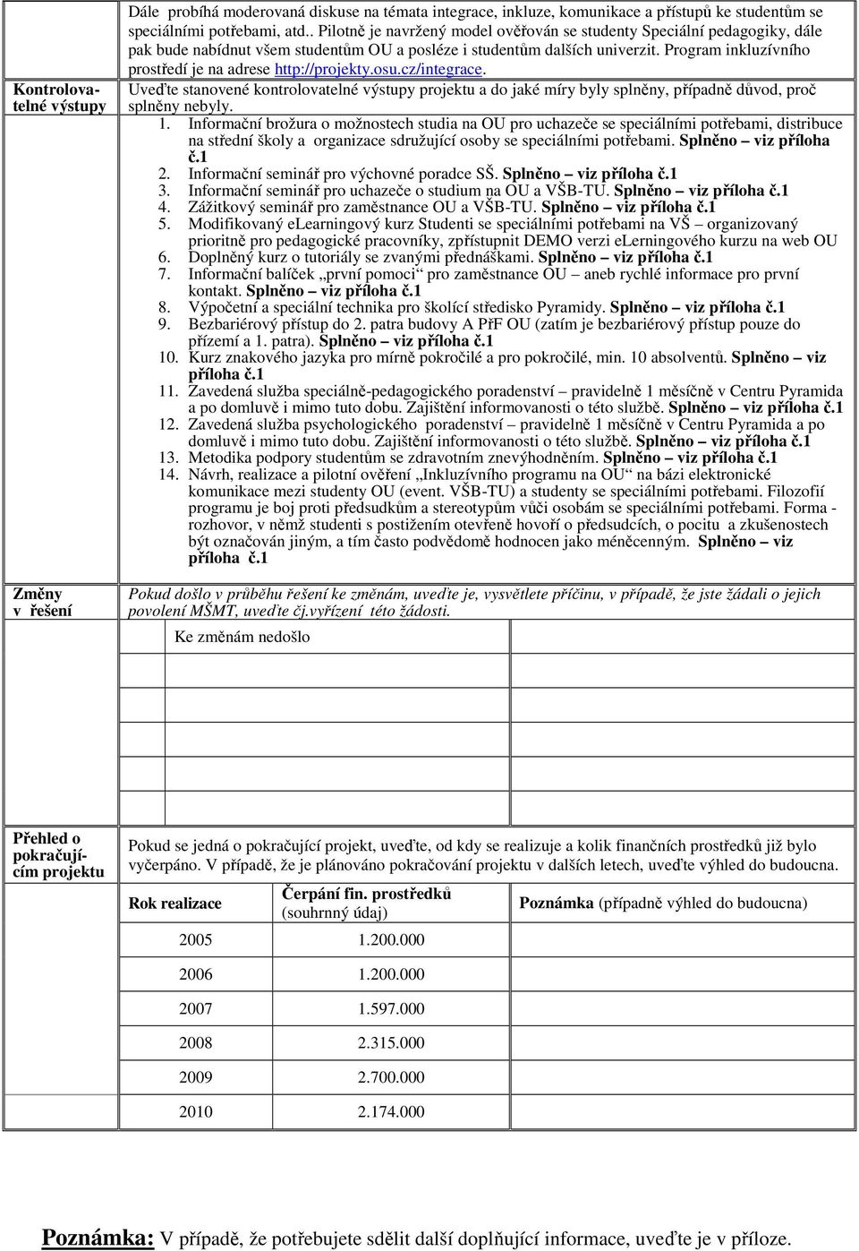 Program inkluzívního prostředí je na adrese http://projekty.osu.cz/integrace. Uveďte stanovené kontrolovatelné výstupy projektu a do jaké míry byly splněny, případně důvod, proč splněny nebyly. 1.