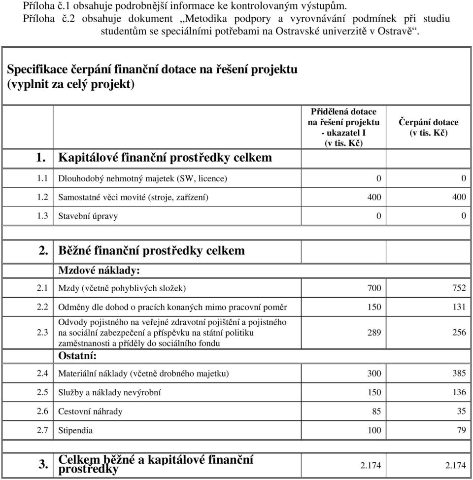 Specifikace čerpání finanční dotace na řešení projektu (vyplnit za celý projekt) 1. Kapitálové finanční prostředky celkem Přidělená dotace na řešení projektu - ukazatel I (v tis.